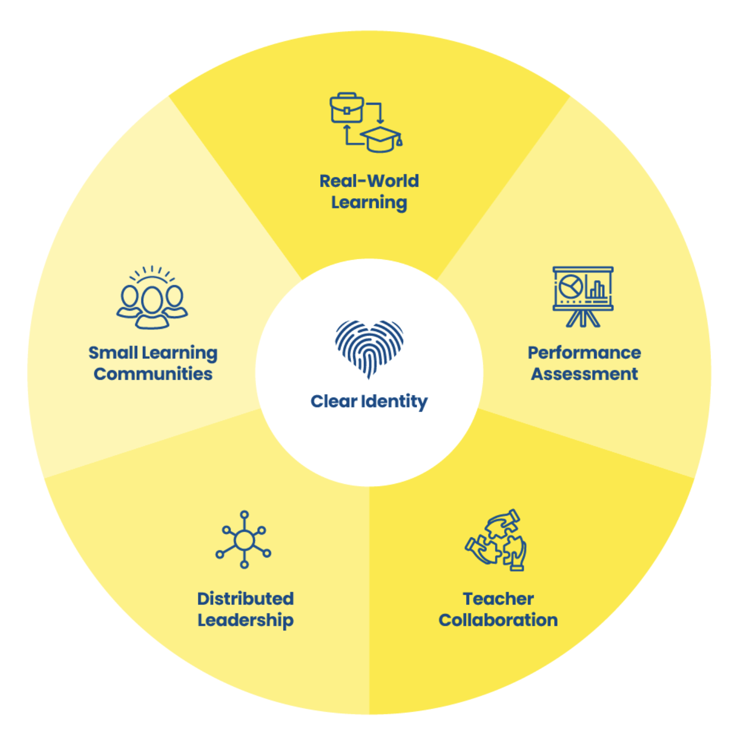 Six dimensions of school redesign: Clear Identity at the center, surrounded by Real-World Learning, Performance Assessment, Teacher Collaboration, Distributed Leadership, and Small Learning Communities